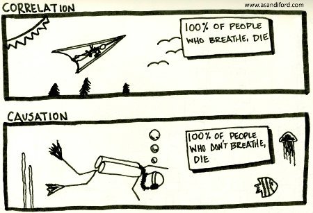 correlate and cause
