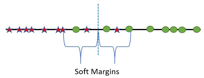soft margins